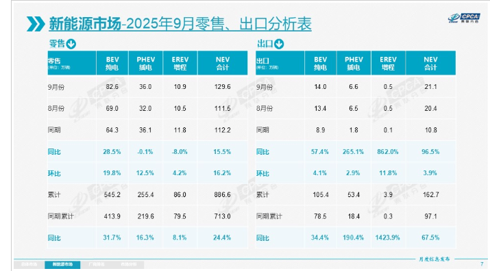 9月乘用车零售销量再创新高，新能源车销量同比增15.5%
